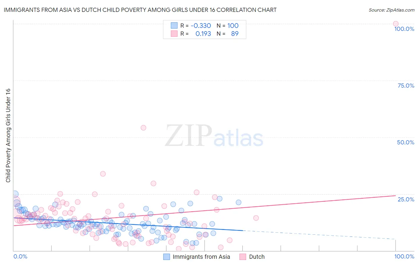 Immigrants from Asia vs Dutch Child Poverty Among Girls Under 16