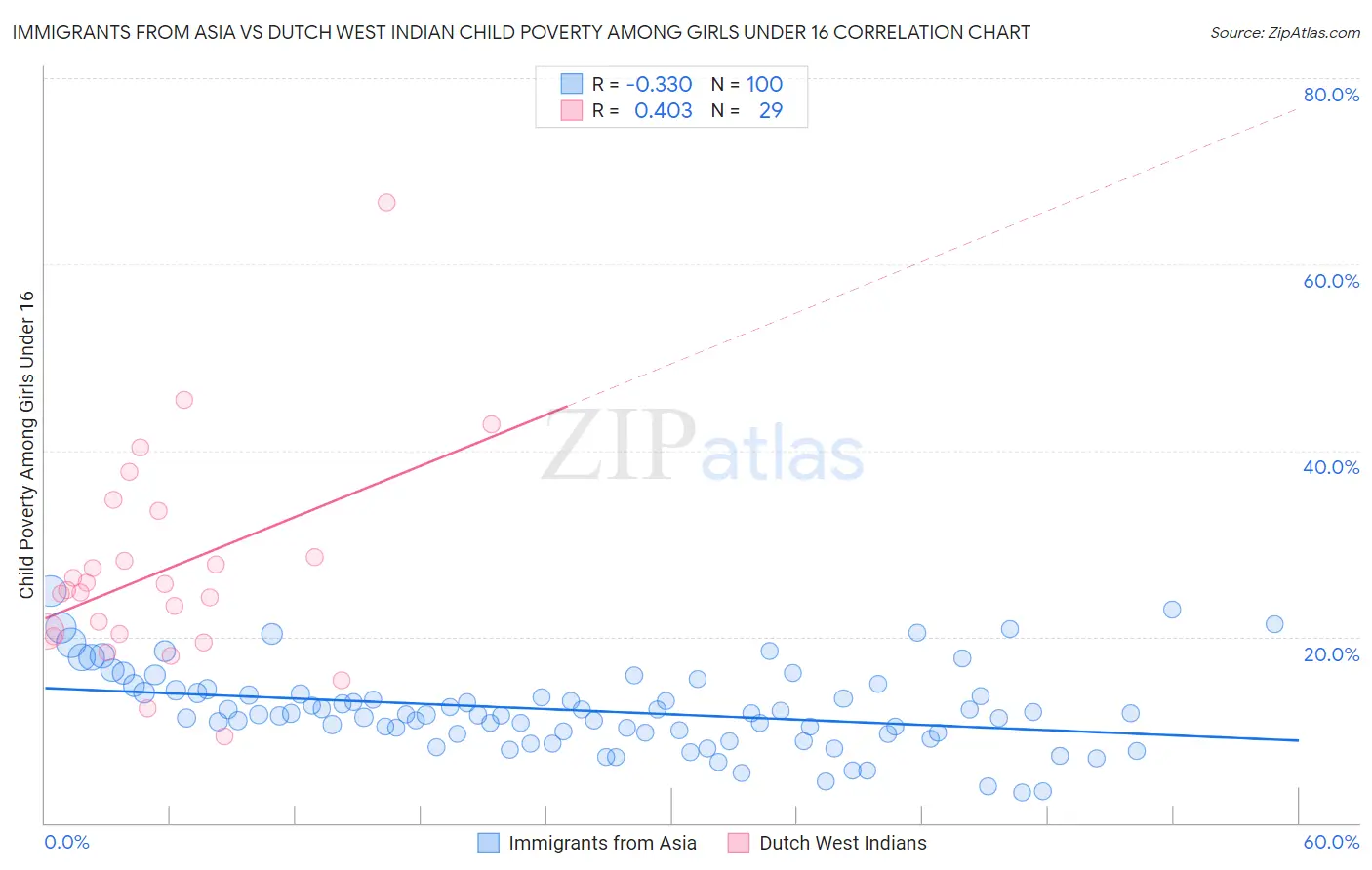 Immigrants from Asia vs Dutch West Indian Child Poverty Among Girls Under 16