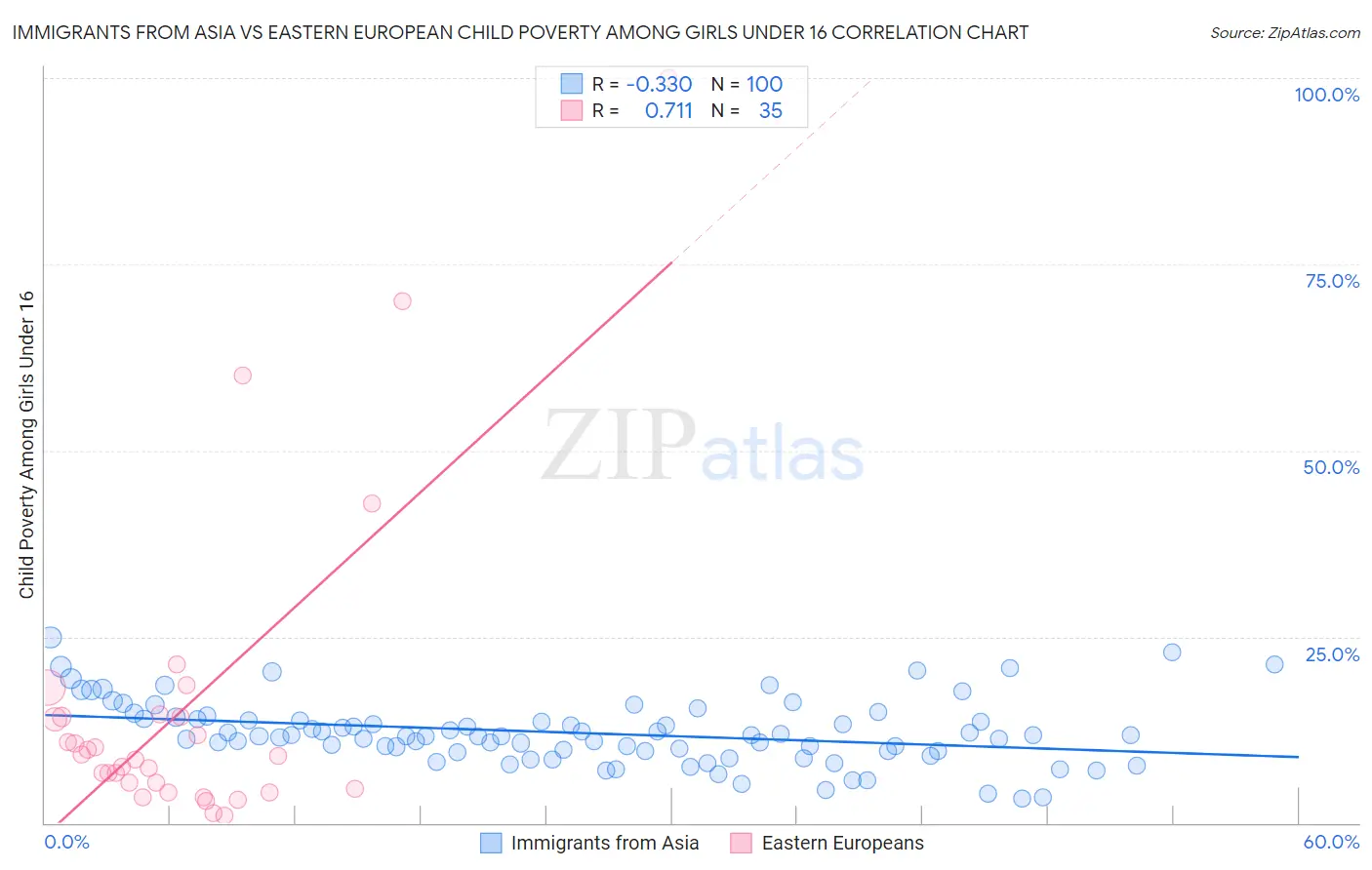 Immigrants from Asia vs Eastern European Child Poverty Among Girls Under 16