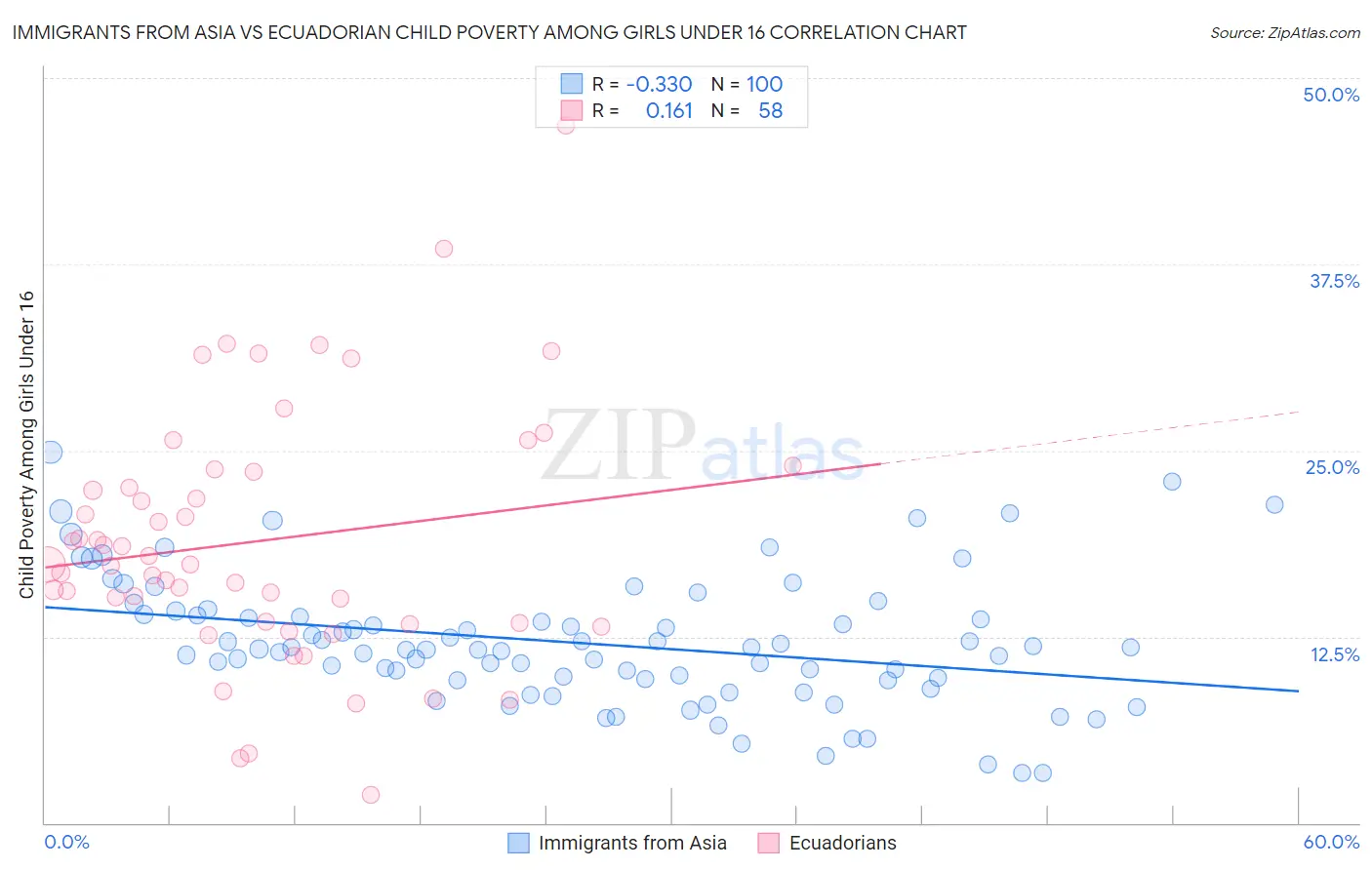 Immigrants from Asia vs Ecuadorian Child Poverty Among Girls Under 16