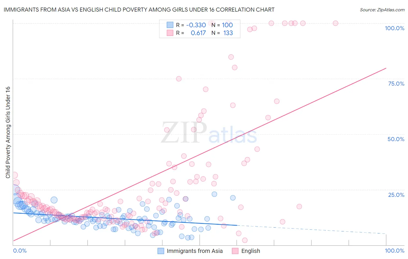 Immigrants from Asia vs English Child Poverty Among Girls Under 16