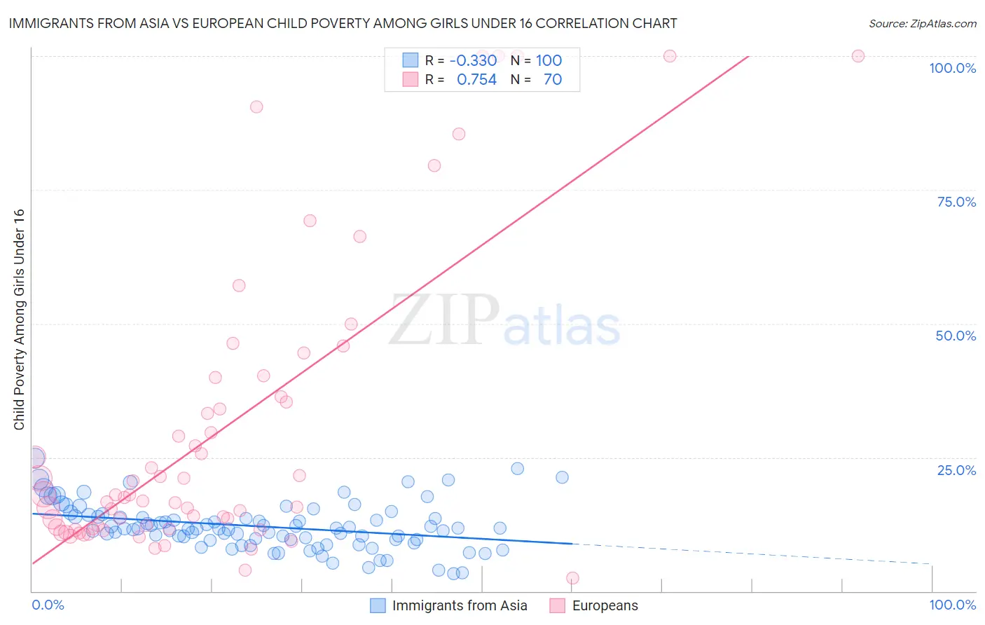 Immigrants from Asia vs European Child Poverty Among Girls Under 16