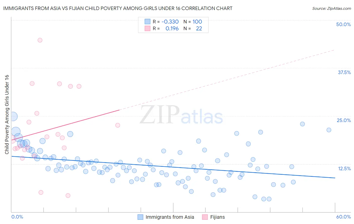 Immigrants from Asia vs Fijian Child Poverty Among Girls Under 16