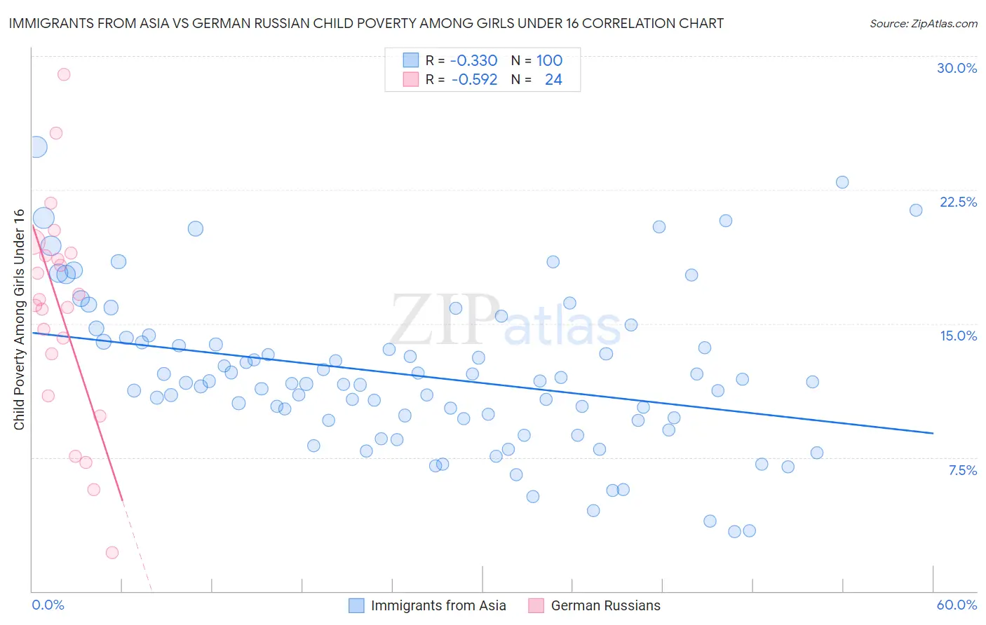 Immigrants from Asia vs German Russian Child Poverty Among Girls Under 16