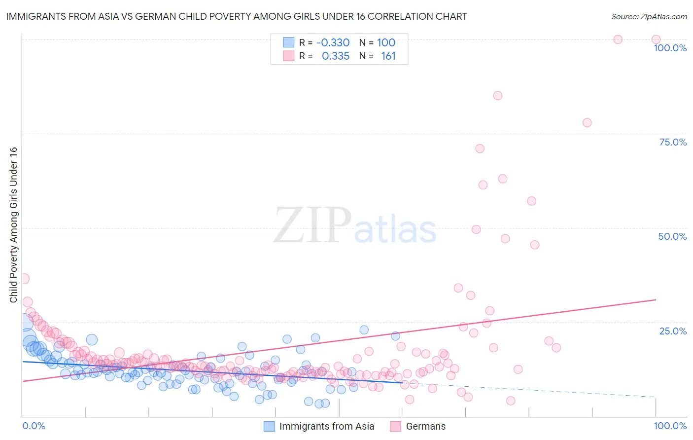 Immigrants from Asia vs German Child Poverty Among Girls Under 16