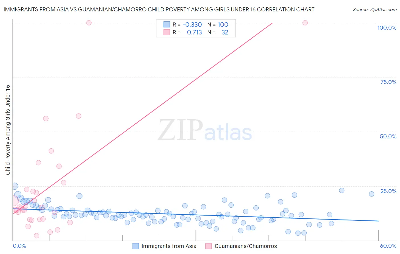 Immigrants from Asia vs Guamanian/Chamorro Child Poverty Among Girls Under 16