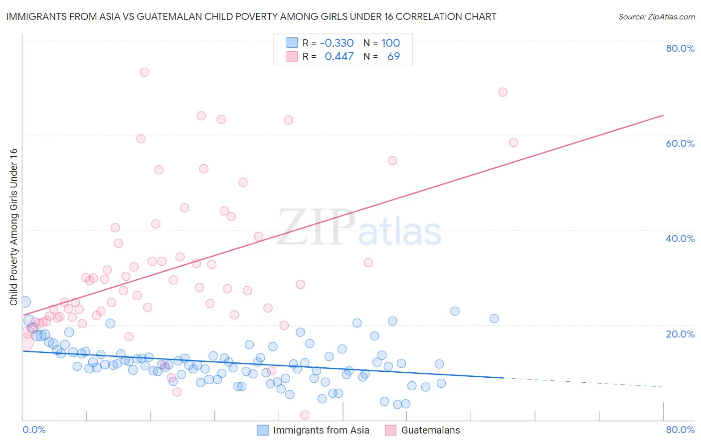 Immigrants from Asia vs Guatemalan Child Poverty Among Girls Under 16