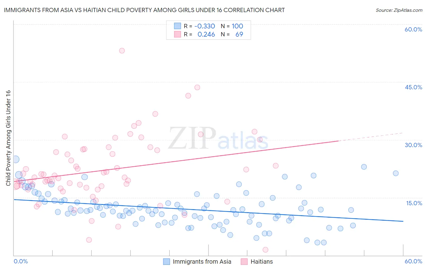 Immigrants from Asia vs Haitian Child Poverty Among Girls Under 16