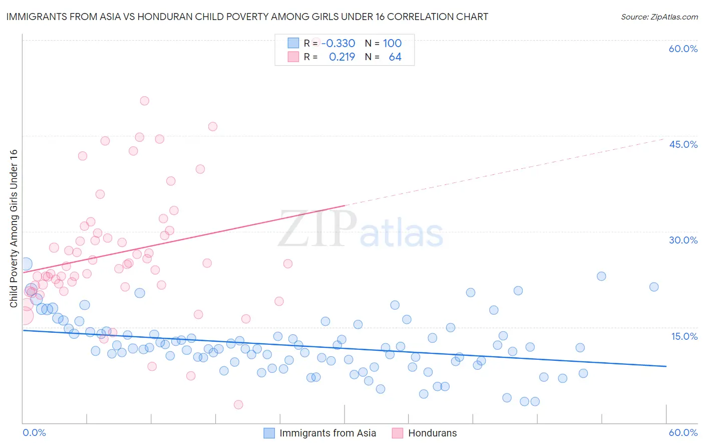 Immigrants from Asia vs Honduran Child Poverty Among Girls Under 16