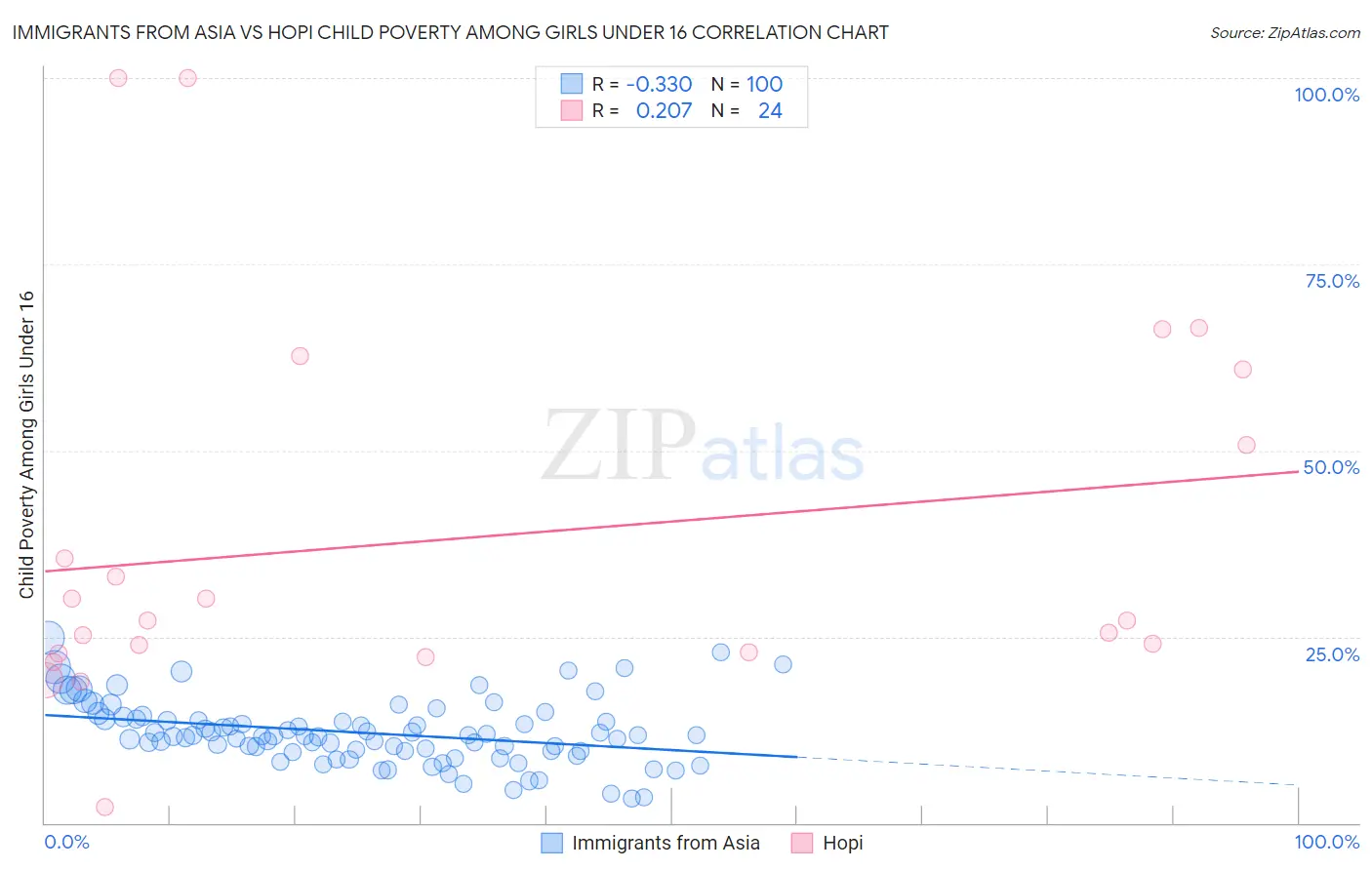 Immigrants from Asia vs Hopi Child Poverty Among Girls Under 16