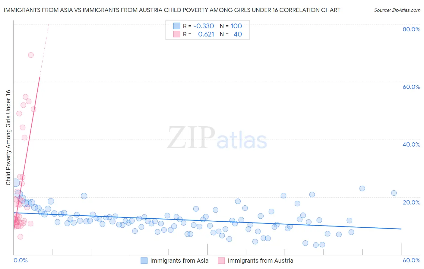 Immigrants from Asia vs Immigrants from Austria Child Poverty Among Girls Under 16
