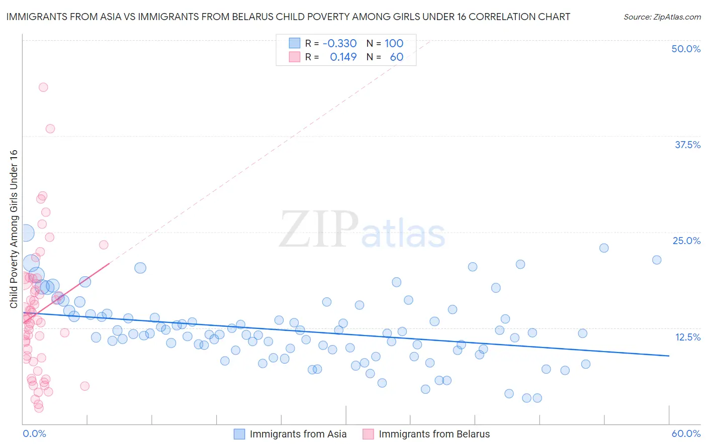 Immigrants from Asia vs Immigrants from Belarus Child Poverty Among Girls Under 16