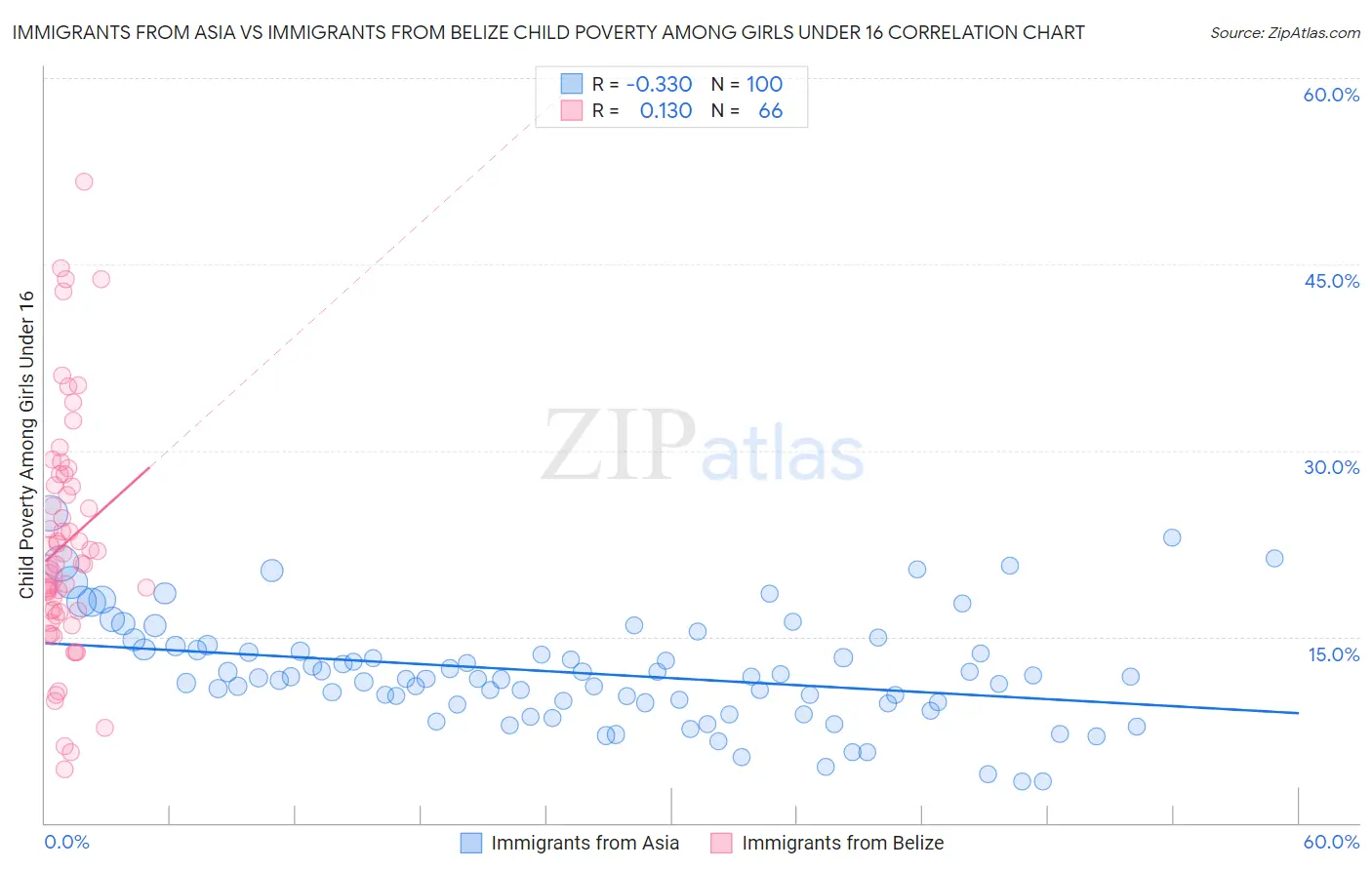 Immigrants from Asia vs Immigrants from Belize Child Poverty Among Girls Under 16