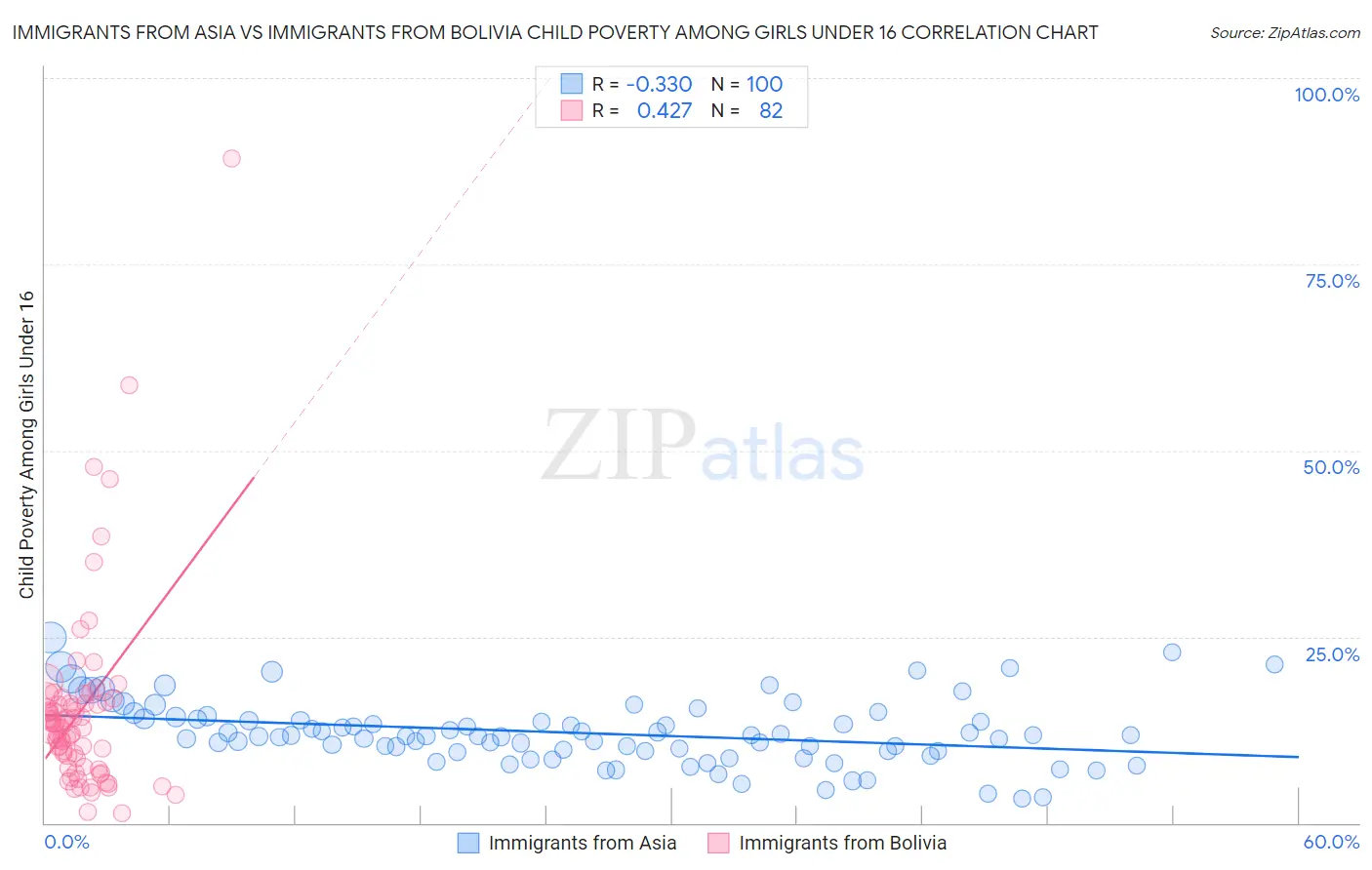 Immigrants from Asia vs Immigrants from Bolivia Child Poverty Among Girls Under 16