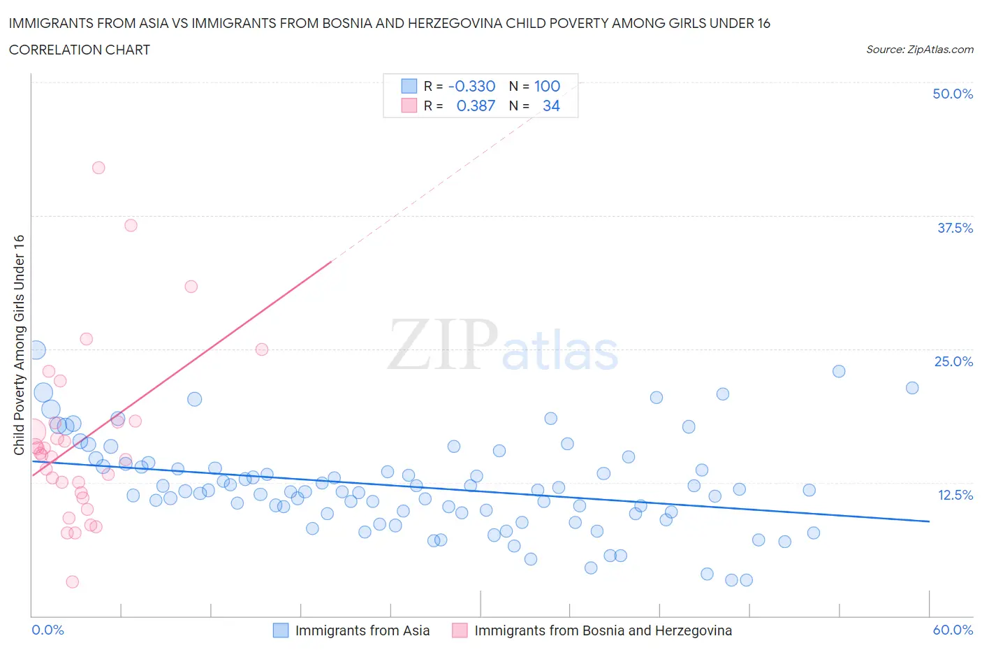 Immigrants from Asia vs Immigrants from Bosnia and Herzegovina Child Poverty Among Girls Under 16