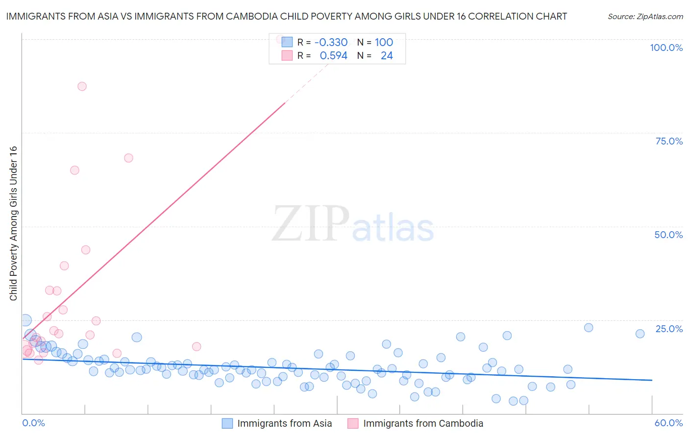 Immigrants from Asia vs Immigrants from Cambodia Child Poverty Among Girls Under 16