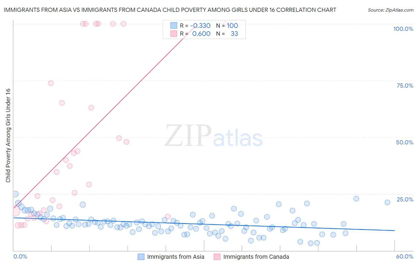 Immigrants from Asia vs Immigrants from Canada Child Poverty Among Girls Under 16