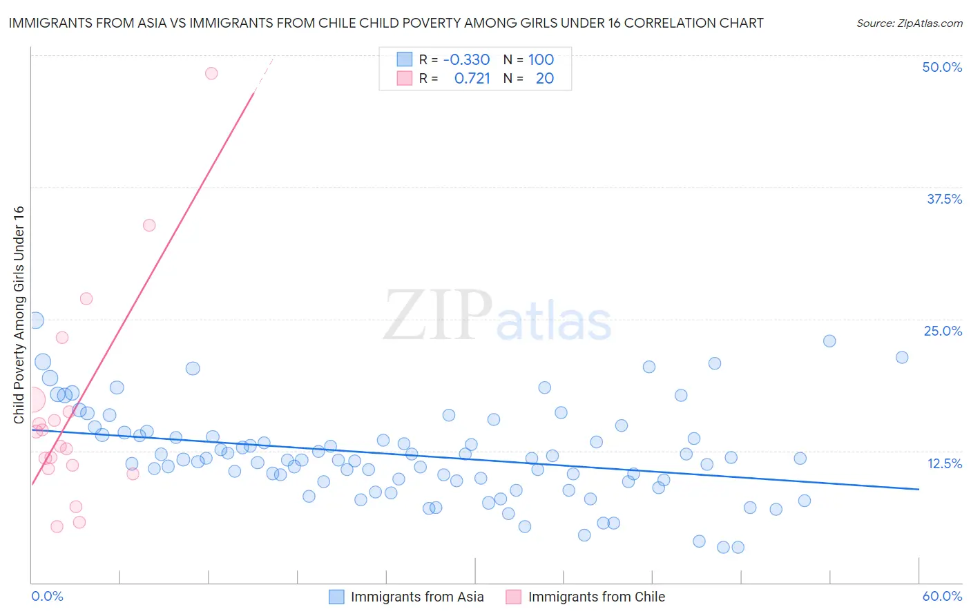 Immigrants from Asia vs Immigrants from Chile Child Poverty Among Girls Under 16