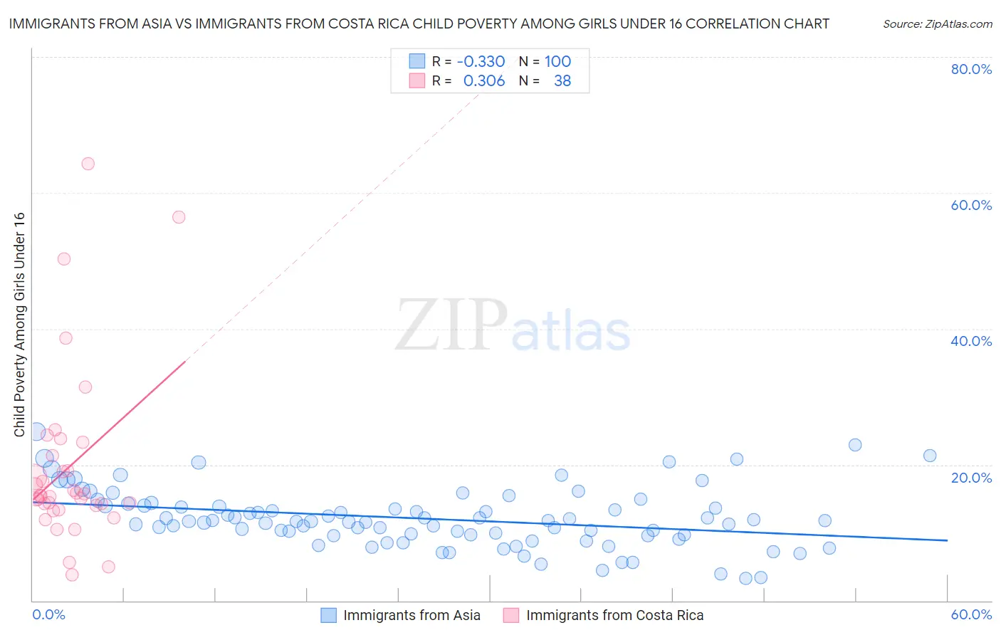 Immigrants from Asia vs Immigrants from Costa Rica Child Poverty Among Girls Under 16