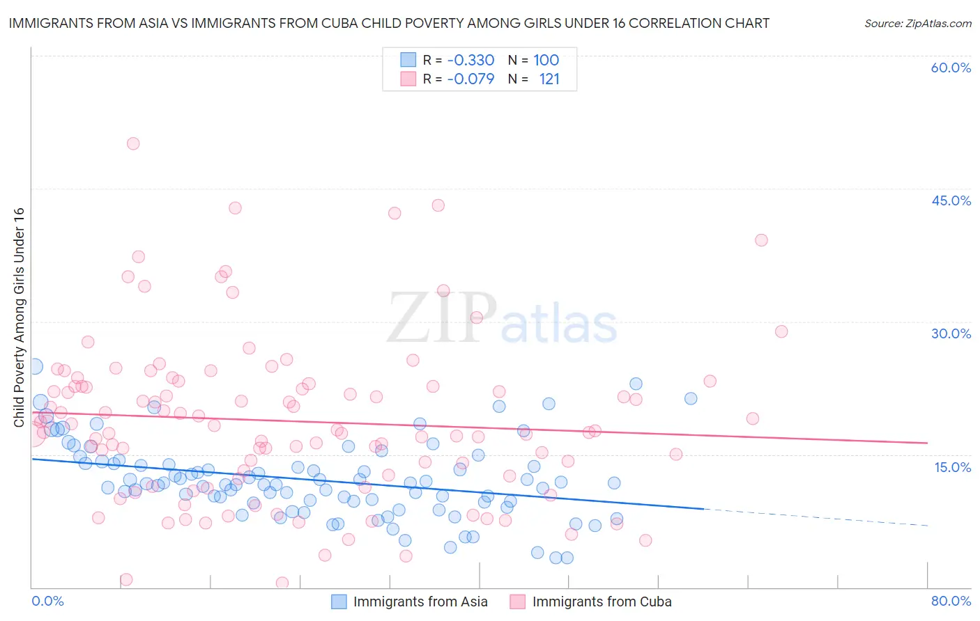 Immigrants from Asia vs Immigrants from Cuba Child Poverty Among Girls Under 16