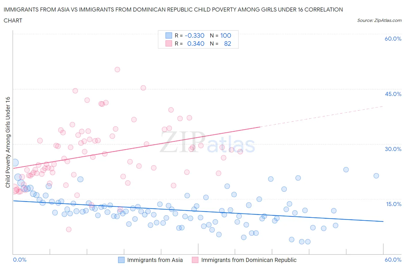 Immigrants from Asia vs Immigrants from Dominican Republic Child Poverty Among Girls Under 16