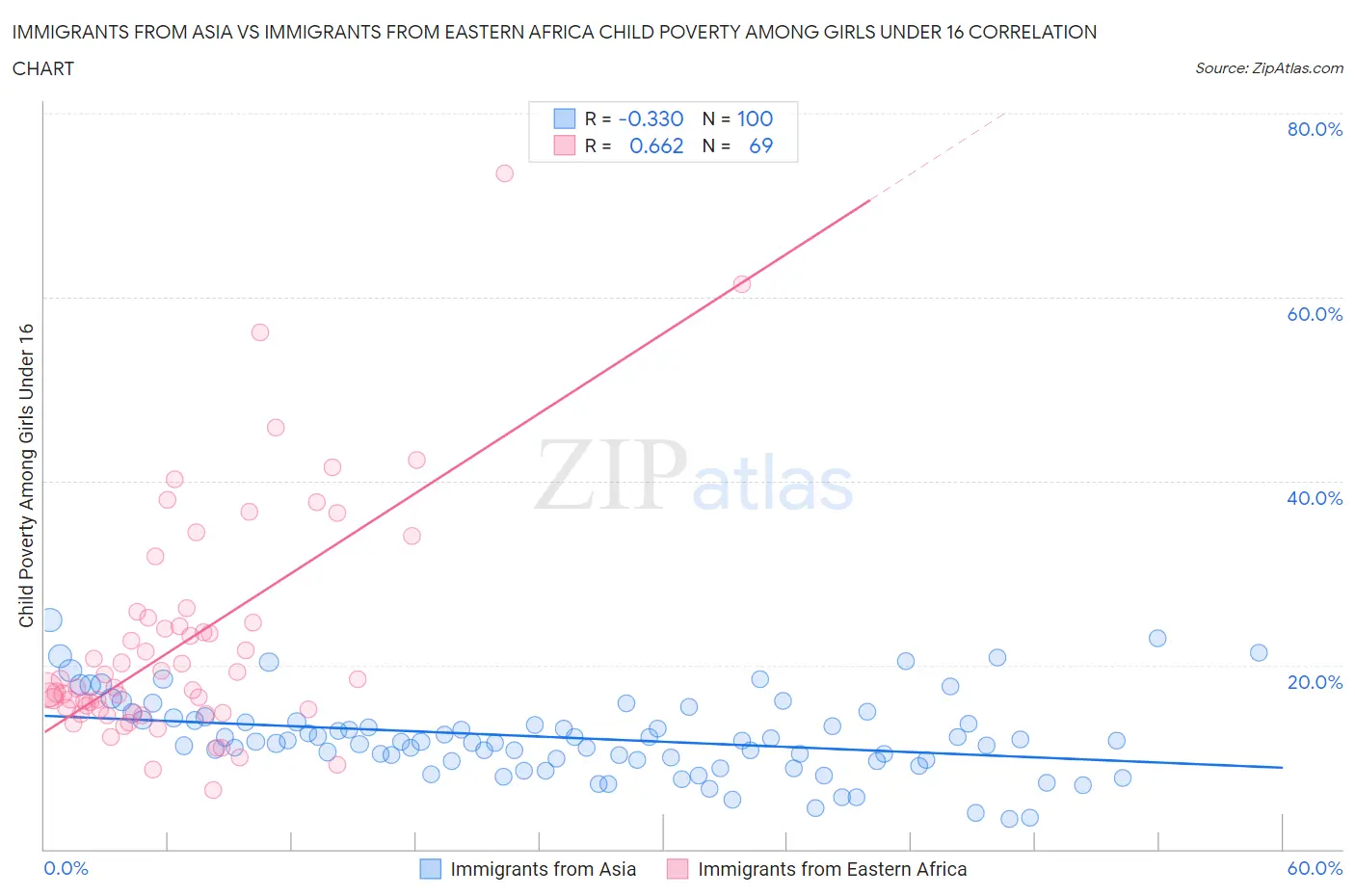 Immigrants from Asia vs Immigrants from Eastern Africa Child Poverty Among Girls Under 16
