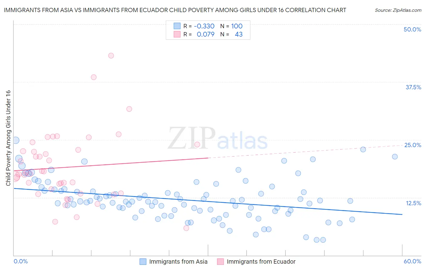 Immigrants from Asia vs Immigrants from Ecuador Child Poverty Among Girls Under 16