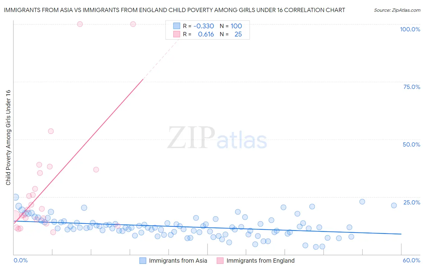 Immigrants from Asia vs Immigrants from England Child Poverty Among Girls Under 16