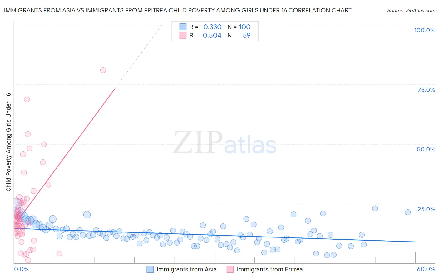 Immigrants from Asia vs Immigrants from Eritrea Child Poverty Among Girls Under 16