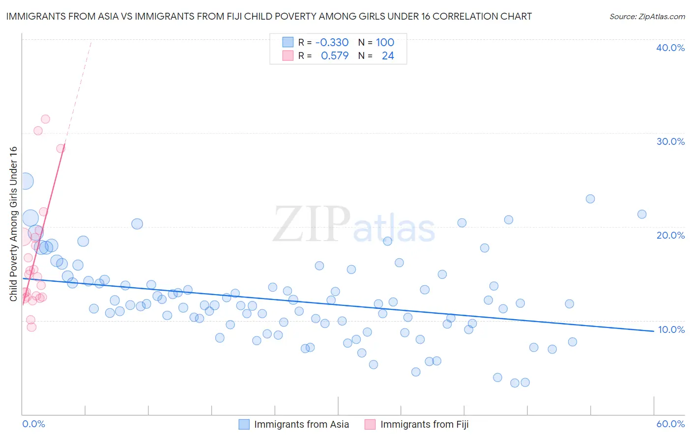 Immigrants from Asia vs Immigrants from Fiji Child Poverty Among Girls Under 16