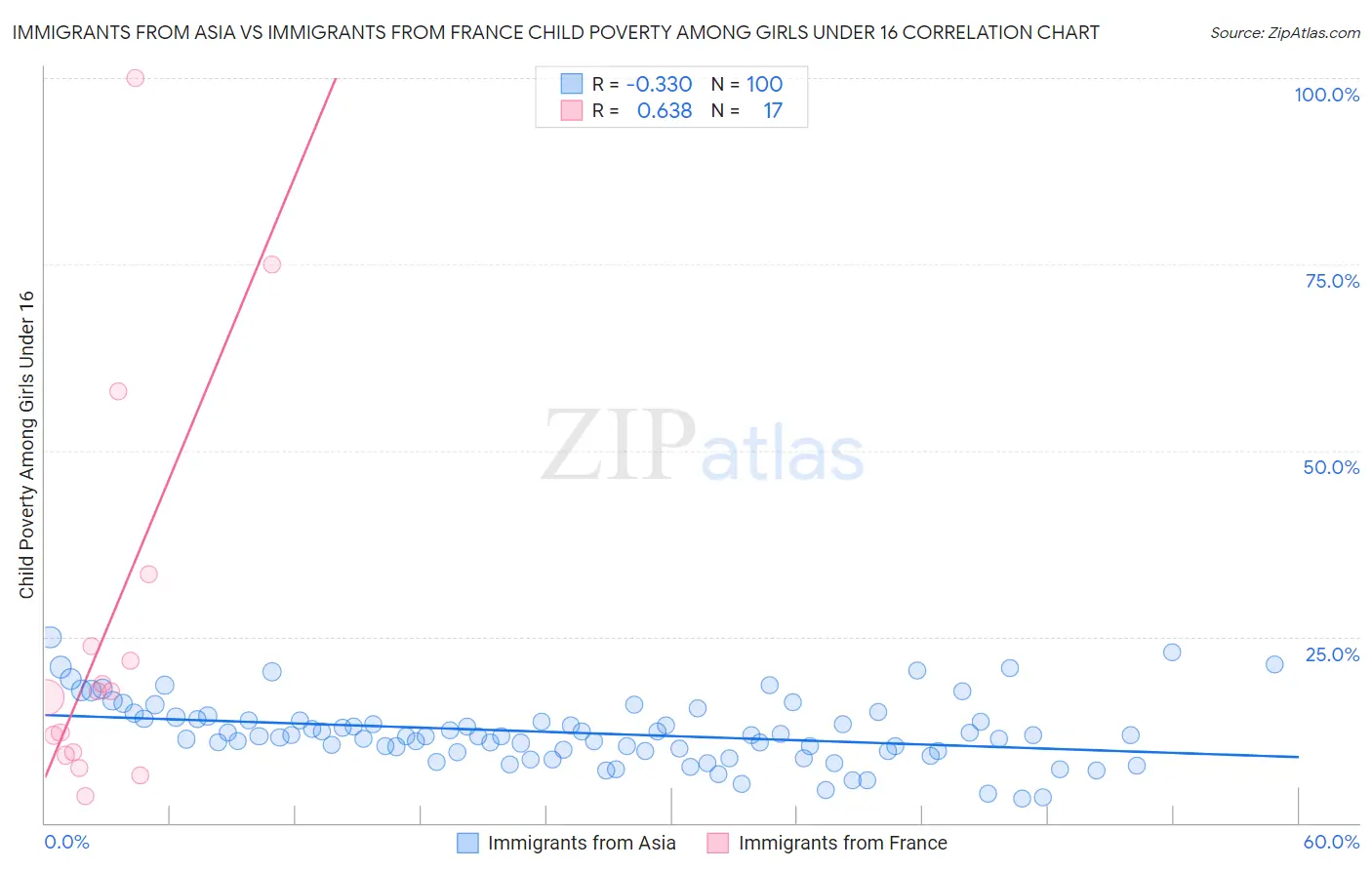 Immigrants from Asia vs Immigrants from France Child Poverty Among Girls Under 16