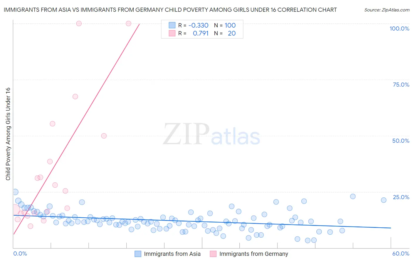 Immigrants from Asia vs Immigrants from Germany Child Poverty Among Girls Under 16