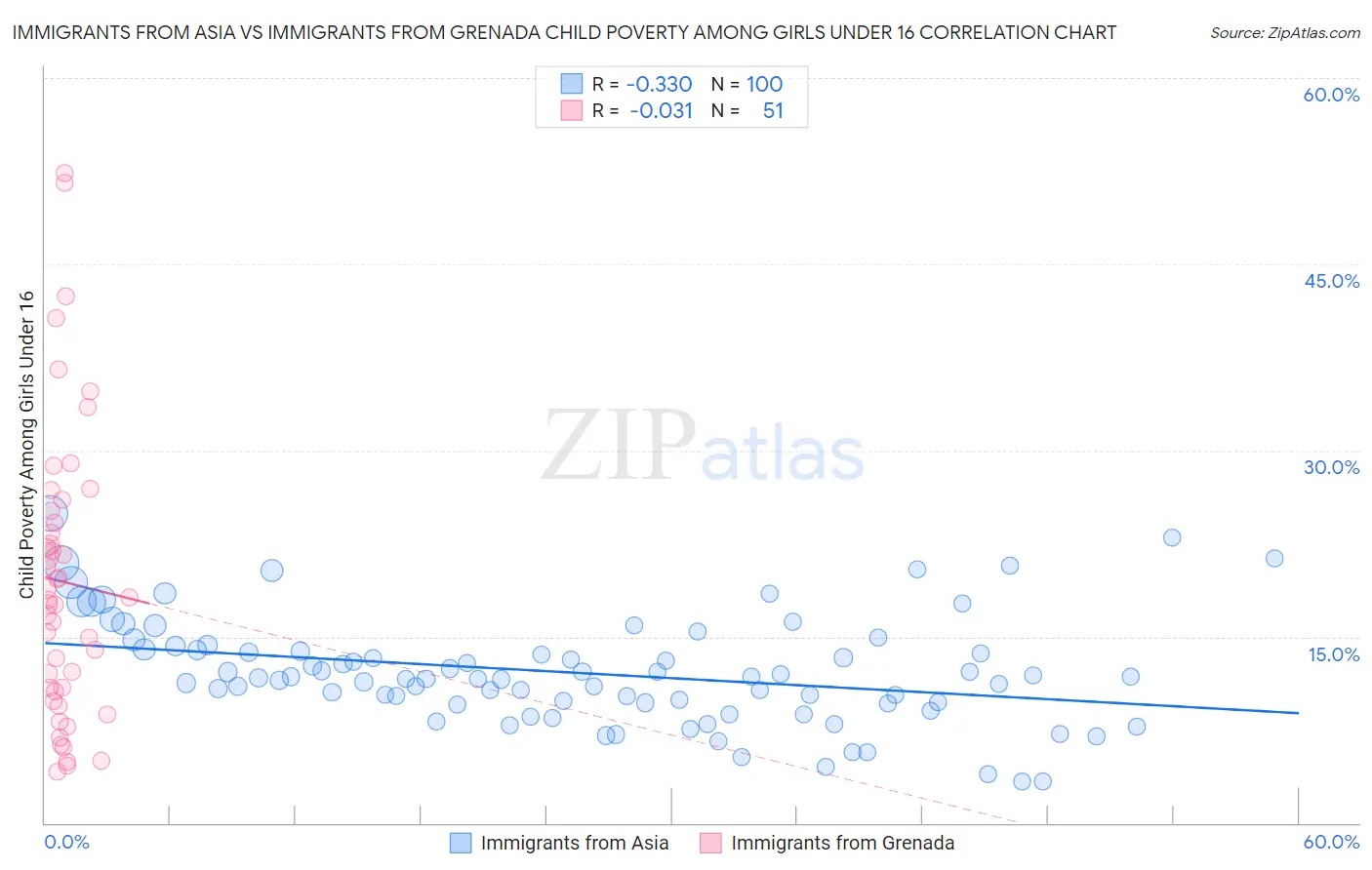 Immigrants from Asia vs Immigrants from Grenada Child Poverty Among Girls Under 16