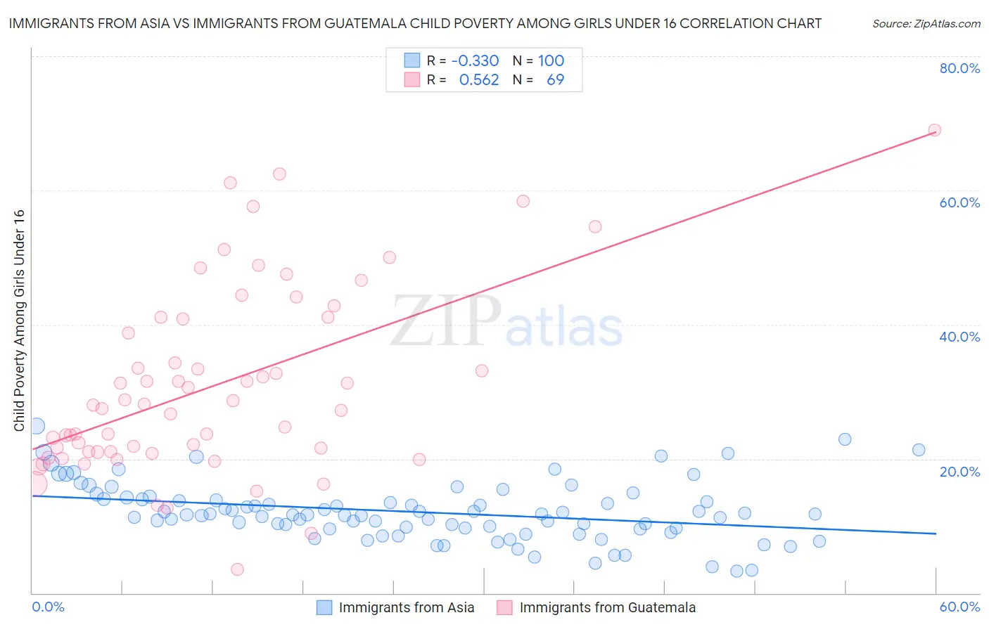 Immigrants from Asia vs Immigrants from Guatemala Child Poverty Among Girls Under 16
