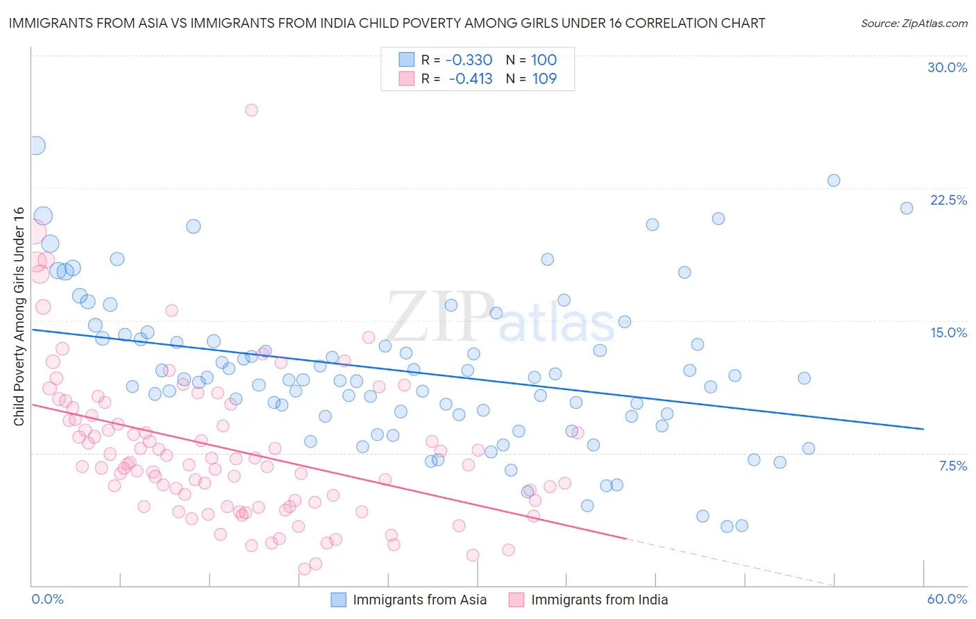 Immigrants from Asia vs Immigrants from India Child Poverty Among Girls Under 16