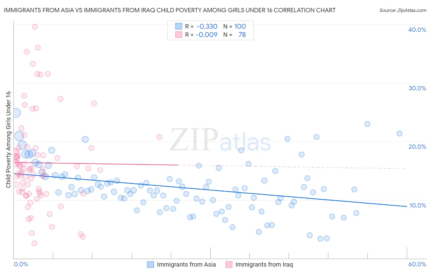 Immigrants from Asia vs Immigrants from Iraq Child Poverty Among Girls Under 16