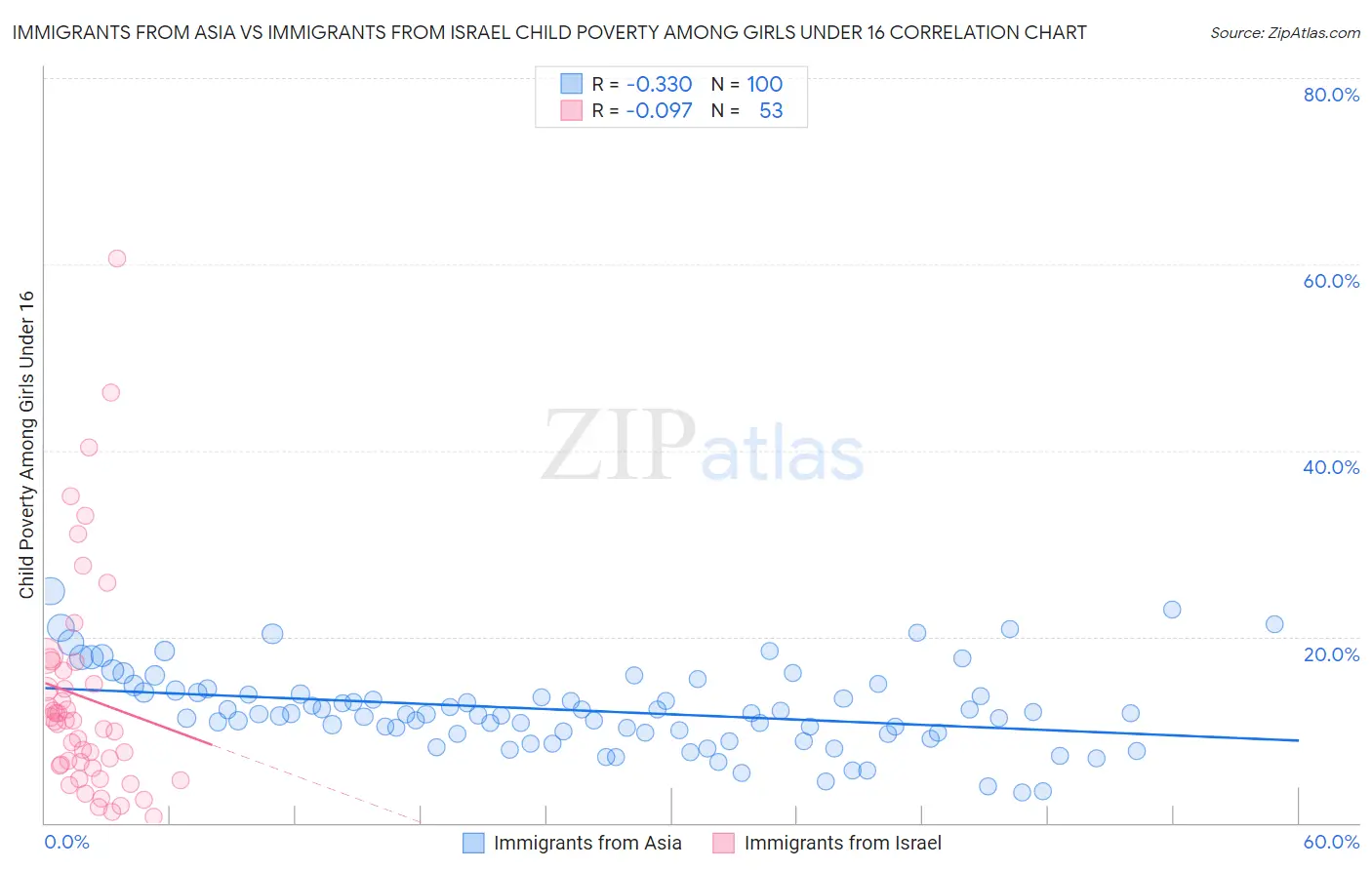 Immigrants from Asia vs Immigrants from Israel Child Poverty Among Girls Under 16