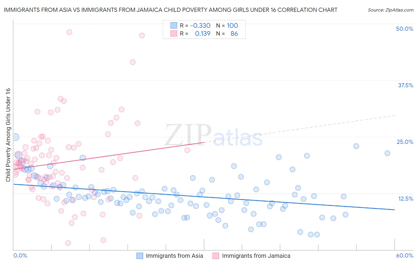 Immigrants from Asia vs Immigrants from Jamaica Child Poverty Among Girls Under 16