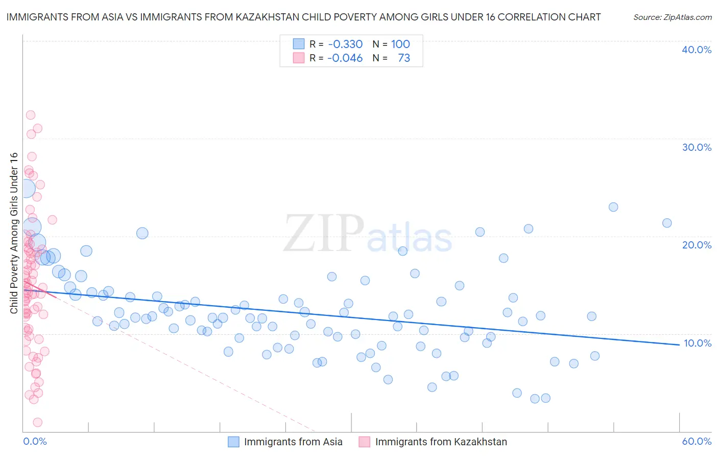 Immigrants from Asia vs Immigrants from Kazakhstan Child Poverty Among Girls Under 16