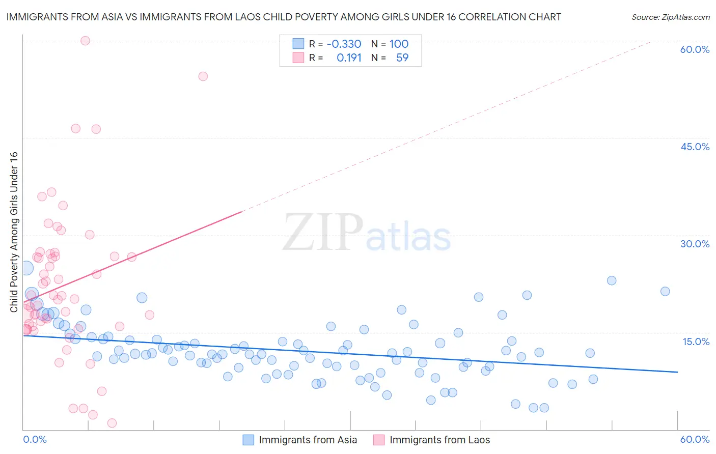 Immigrants from Asia vs Immigrants from Laos Child Poverty Among Girls Under 16