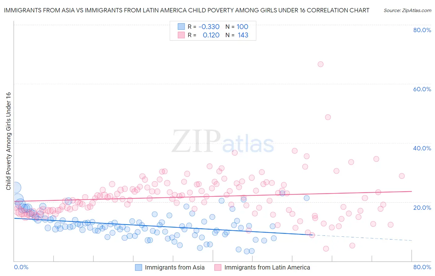 Immigrants from Asia vs Immigrants from Latin America Child Poverty Among Girls Under 16