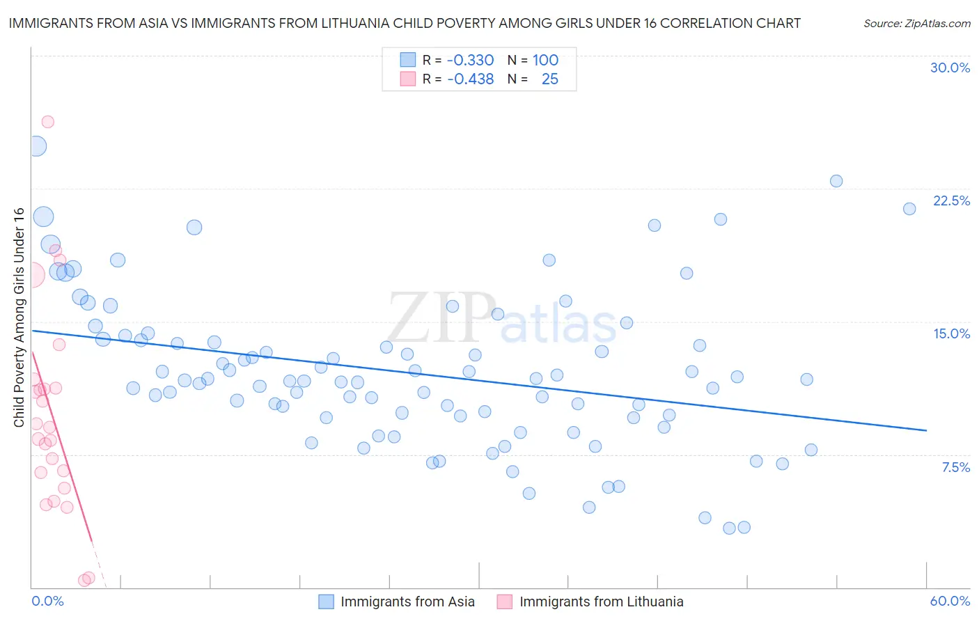Immigrants from Asia vs Immigrants from Lithuania Child Poverty Among Girls Under 16