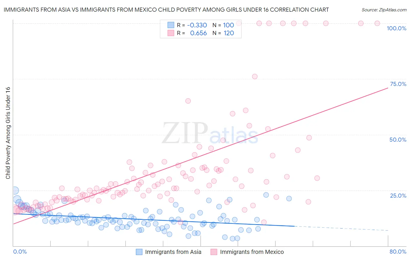 Immigrants from Asia vs Immigrants from Mexico Child Poverty Among Girls Under 16