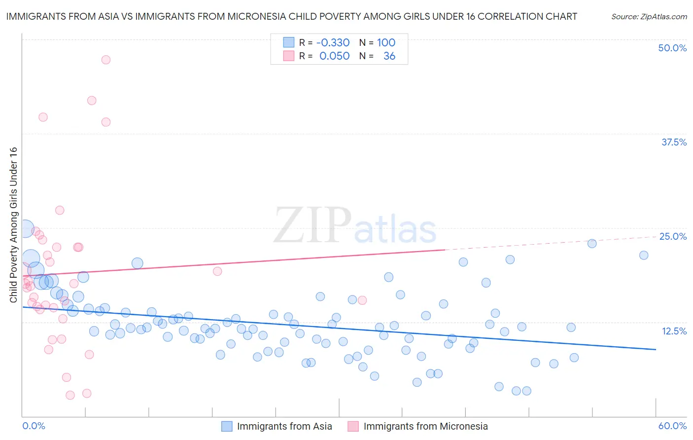 Immigrants from Asia vs Immigrants from Micronesia Child Poverty Among Girls Under 16
