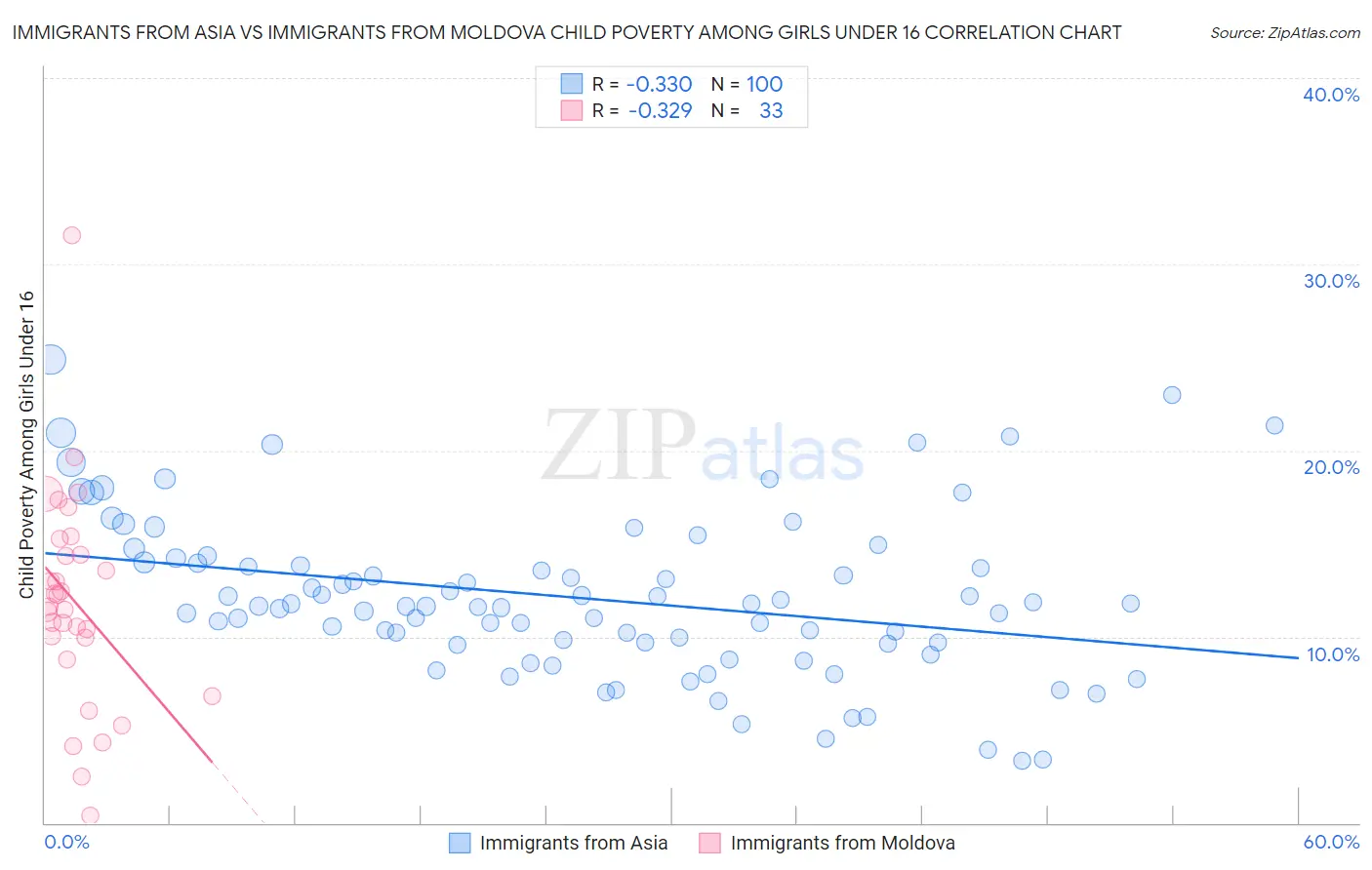 Immigrants from Asia vs Immigrants from Moldova Child Poverty Among Girls Under 16