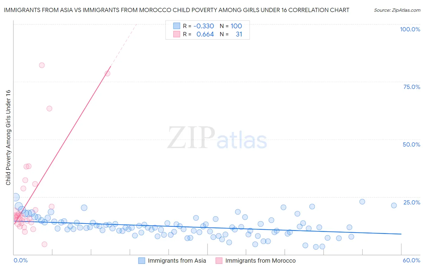 Immigrants from Asia vs Immigrants from Morocco Child Poverty Among Girls Under 16