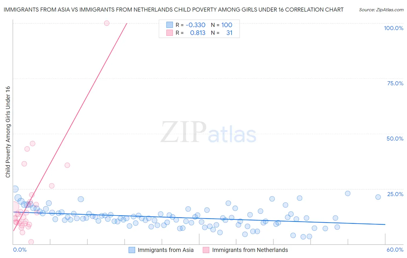Immigrants from Asia vs Immigrants from Netherlands Child Poverty Among Girls Under 16