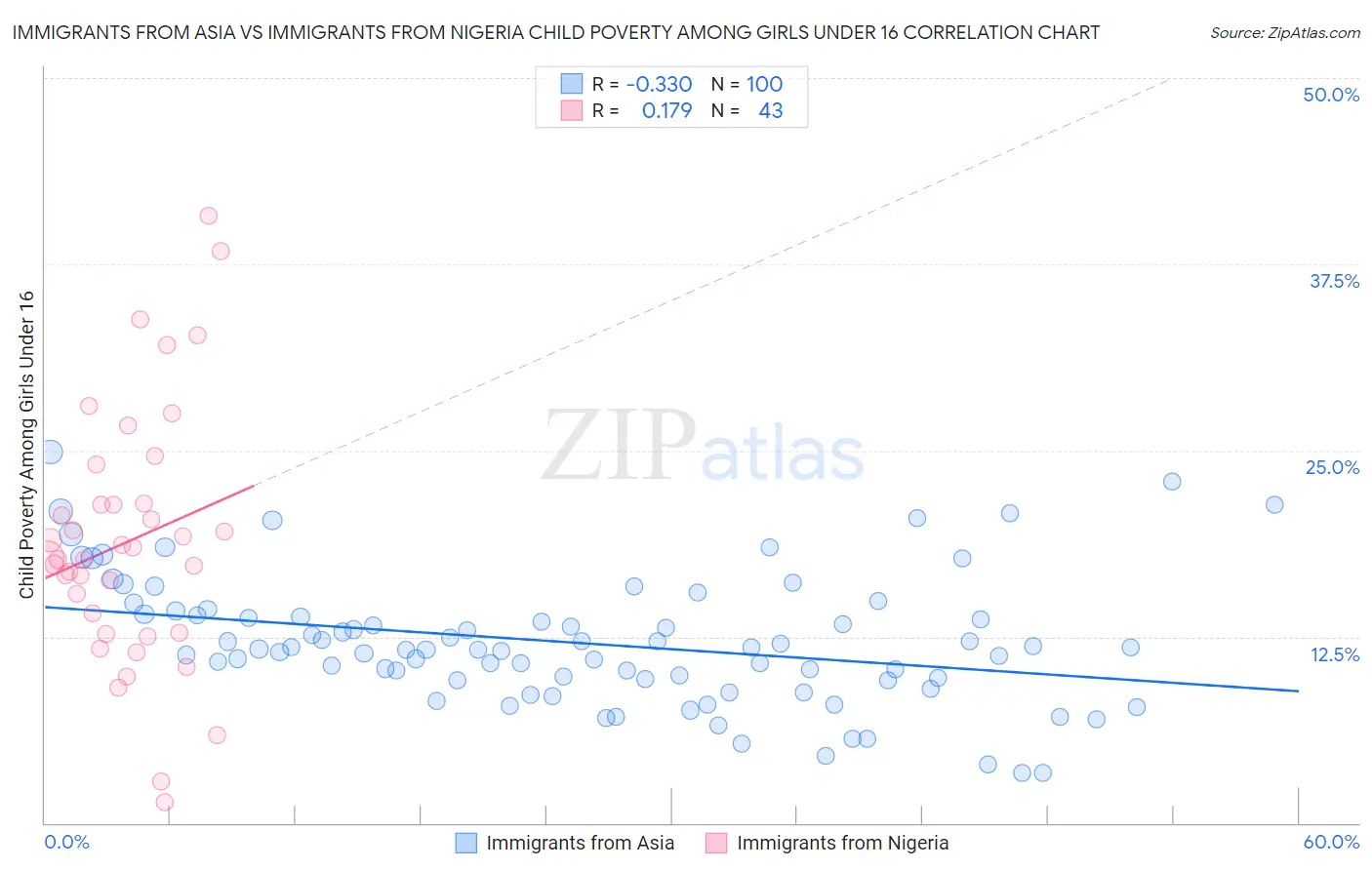 Immigrants from Asia vs Immigrants from Nigeria Child Poverty Among Girls Under 16