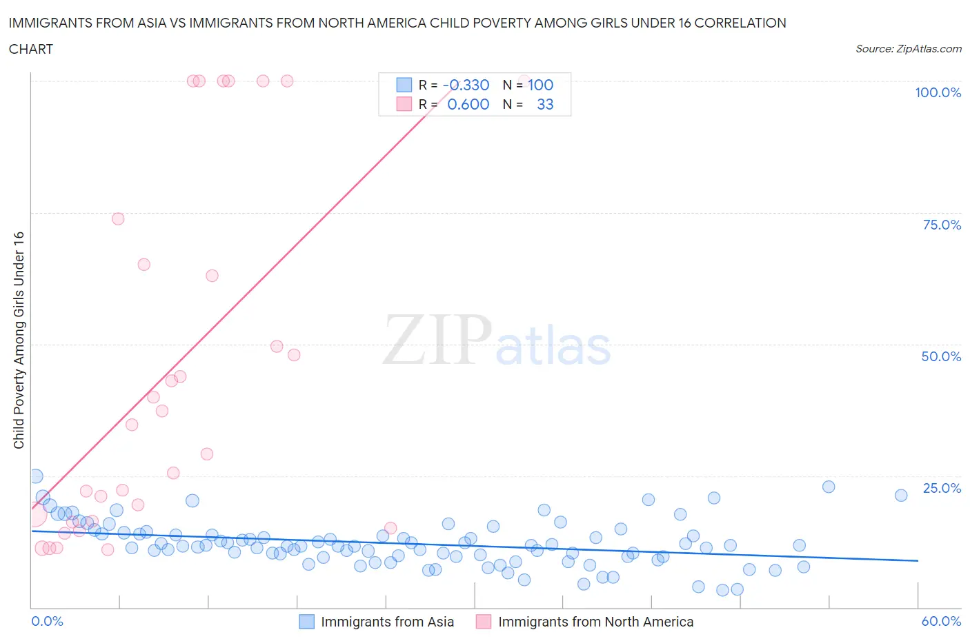 Immigrants from Asia vs Immigrants from North America Child Poverty Among Girls Under 16