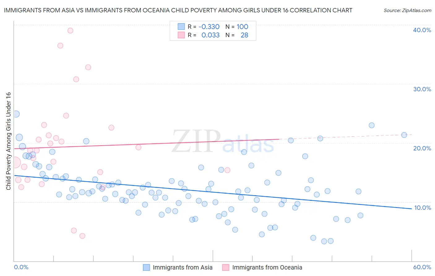 Immigrants from Asia vs Immigrants from Oceania Child Poverty Among Girls Under 16